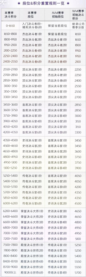 《哈利波特：魔法觉醒》MA4赛季段位继承规则介绍