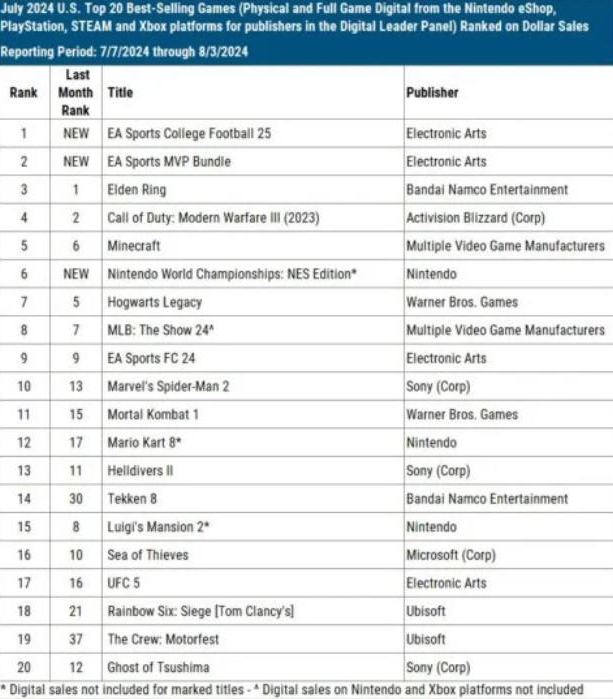 《EA Sports FC 25》力压《绝地潜兵2》，登顶2024美国游戏销量榜首