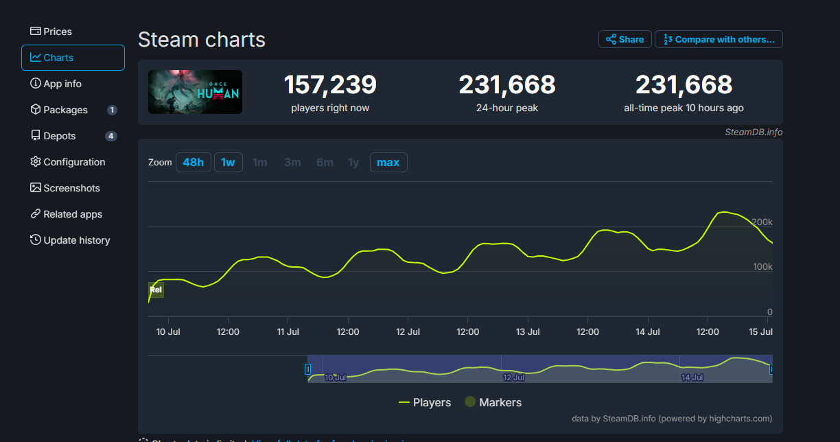 《七日世界》Steam在线玩家数突破23万，较首发增长两倍