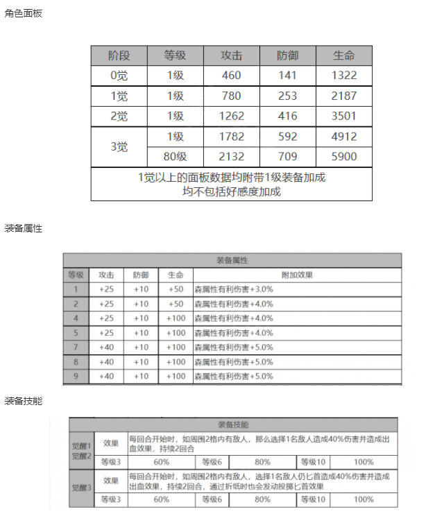 《白夜极光》帕索罗角色面板数据一览