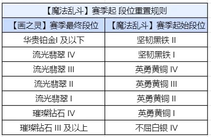 《金铲铲之战》8月6日魔法乱斗季盛大开启：全新羁绊、法杖系统改写战斗法则