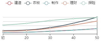 《江南百景图》朱棣初始数据及成长曲线一览