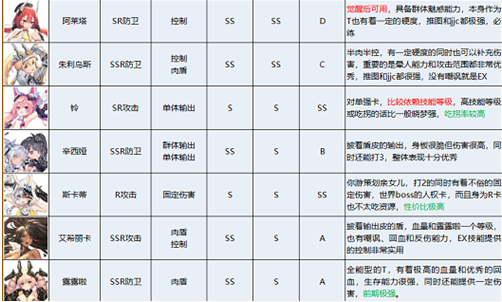 《苍雾残响》角色强度排行一览