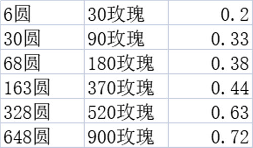 《剑与远征》玫香礼赞氪金兑换技巧