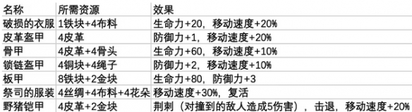 《鼠托邦》防具首饰制作所需材料一览