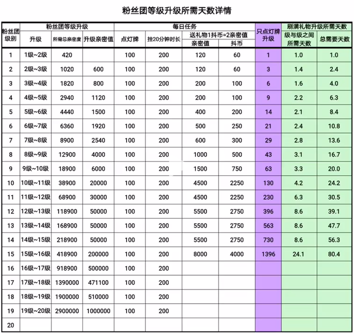 《抖音》亲密度等级价格对照表