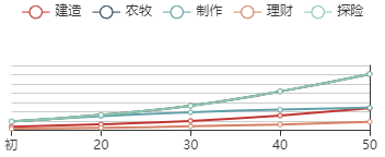 《江南百景图》苏武初始数据及成长曲线一览