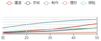 《江南百景图》谢道韫初始数据及成长曲线一览