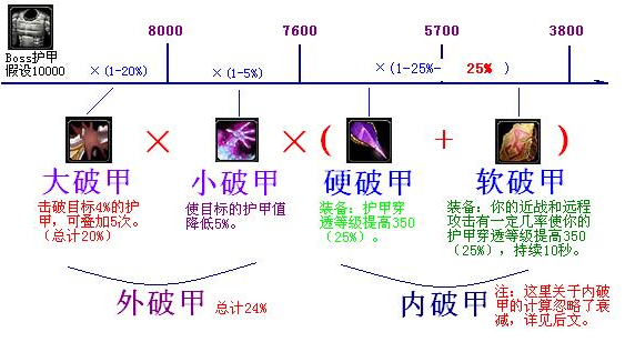 《魔兽世界》wlk射击猎人破甲数值详细一览