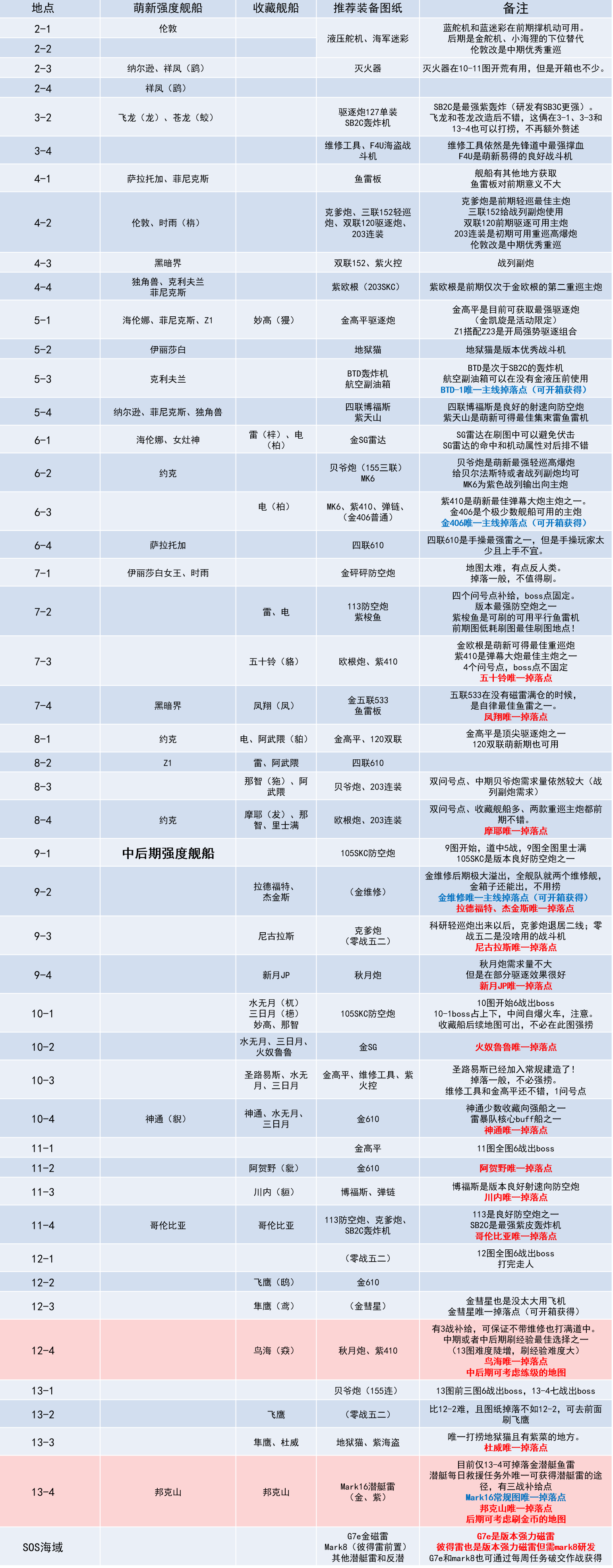 《碧蓝航线》2022捞船点最新大全