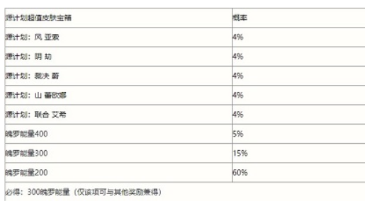 《英雄联盟手游》春日心意限时魄罗宝箱概率是多少？