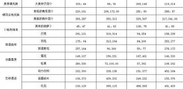 《龙之国物语》兑换材料点位置汇总分享