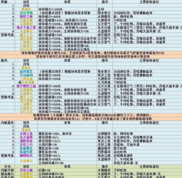 《了不起的修仙模拟器》词条效果大全