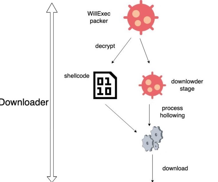 “Mylobot”的僵尸网络每天感染超 50000 台设备