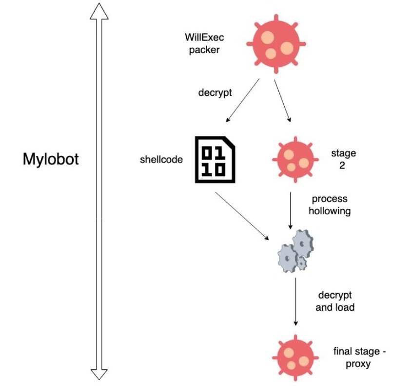 “Mylobot”的僵尸网络每天感染超 50000 台设备