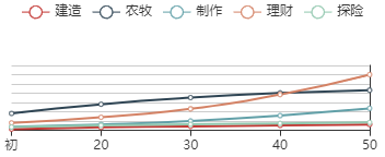 《江南百景图》满庭芳初始数据及成长曲线一览