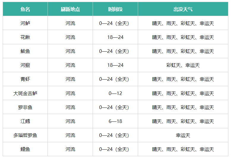 《心动小镇》鱼类刷新点出没天气怎么样