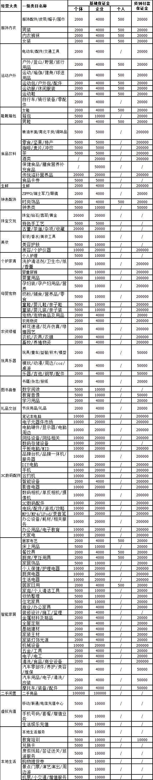 《抖音小店》保证金数量是多少