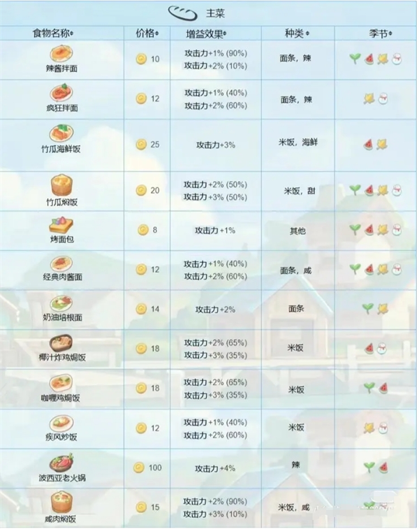 《波西亚时光》食物功效盘点