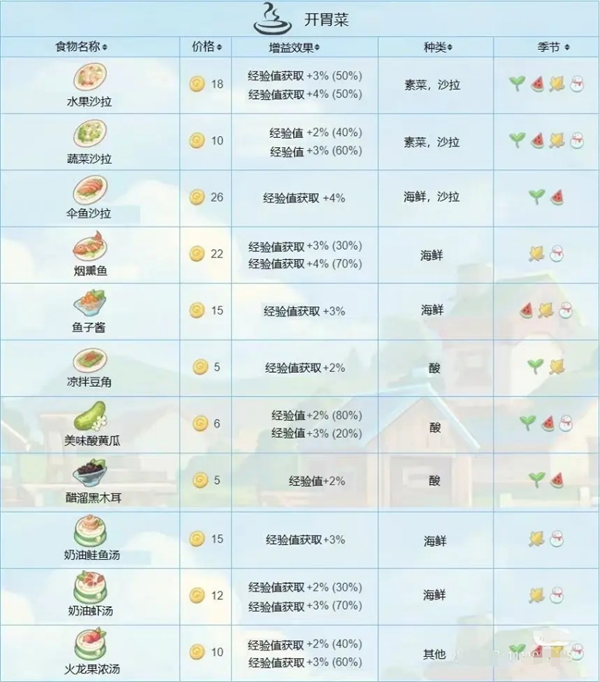 《波西亚时光》食物功效盘点