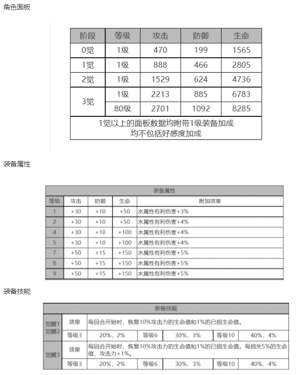 《白夜极光》菲莉诗角色面板数据一览