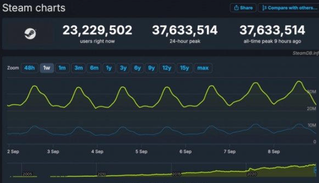 Steam里程碑达成，同时在线玩家数刷新历史记录