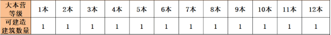 2021《部落冲突》大本营升级表数据一览