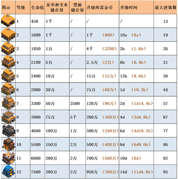 2021《部落冲突》大本营升级表数据一览